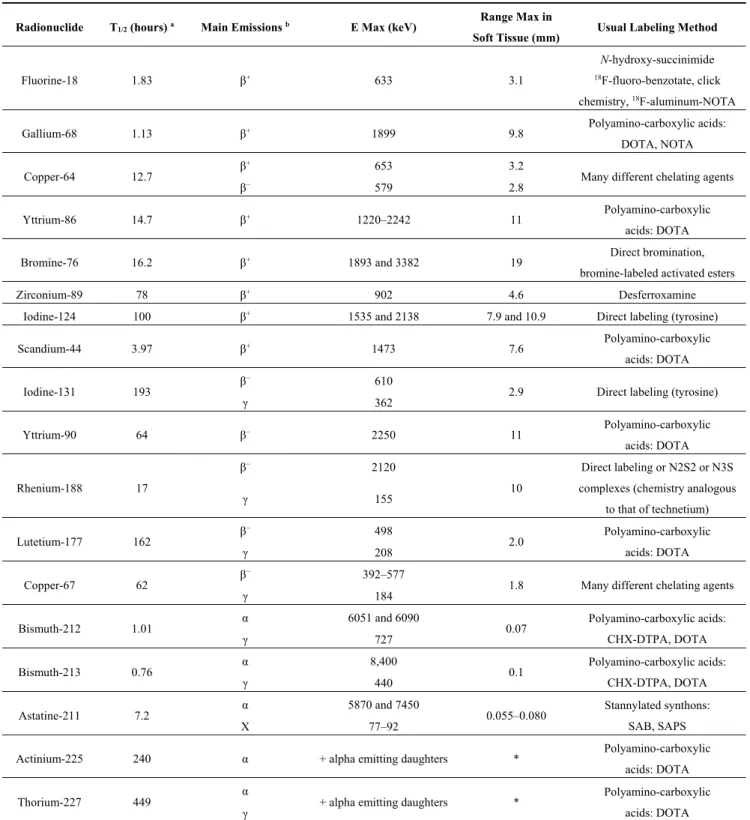 Table 1. Radionuclides for antibody-targeted imaging and therapy. 