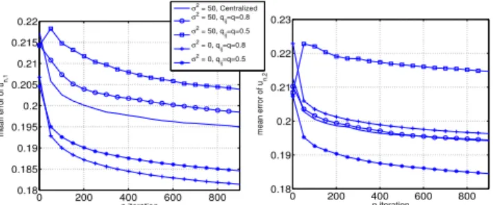 Fig. 2: Root mean square error as a function of the number of iterations n from the first estimated eigenvector u n, 1 (on the right) and the second estimated eigenvector u n, 2 (on the left).