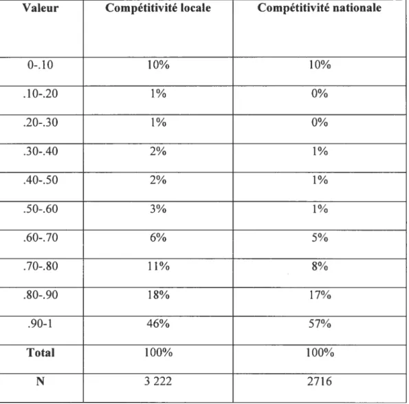 Tableau II: Distribution de la compétitivité locale et nationale au Canada 198$- 198$-2006 chez les moins de trente ans (en pourcentage des répondants)