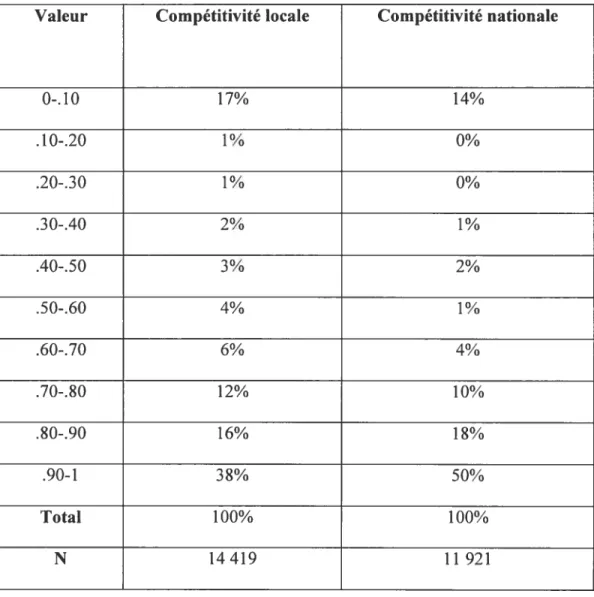 Tableau III: Distribution de la compétitivité locale et nationale au Canada 1988- 1988-2006 chez les trente ans et plus (en pourcentage des répondants)