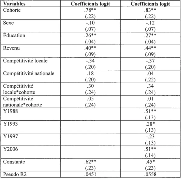 Tableau V Effet de la compétitivité sur la participation électorale en fonction de l’âge 198$-2006