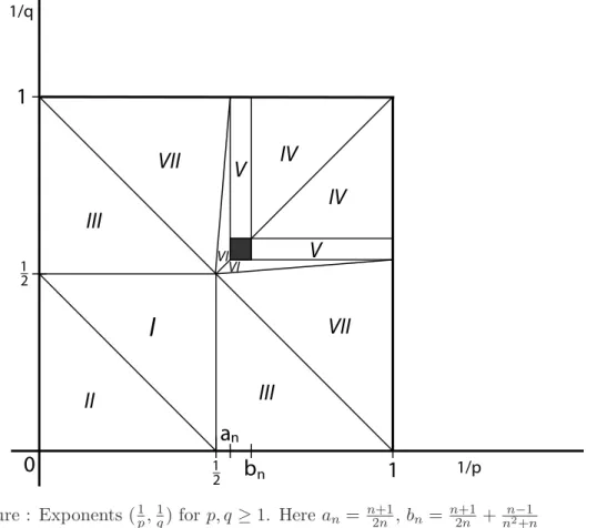 Figure : Exponents ( 1 p , 1 q ) for p, q ≥ 1. Here a n = n+1 2n , b n = n+1 2n + n n 2 − +n 1