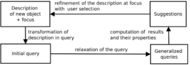 Fig. 1. Interactive refinement of the description of a new object