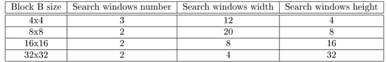 Table 3: Searh areas harateristis