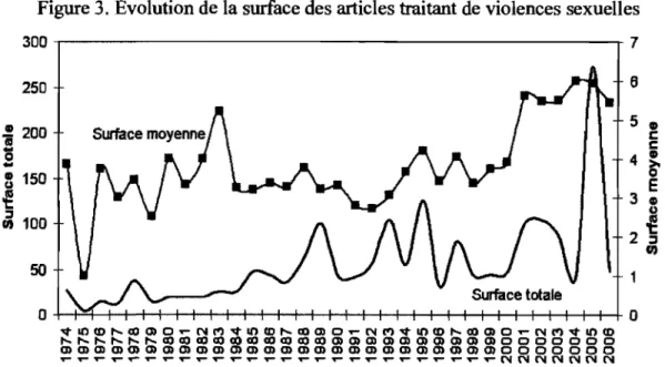 Figure 3. Évolution de la surface des articles traitant de violences sexuelles 