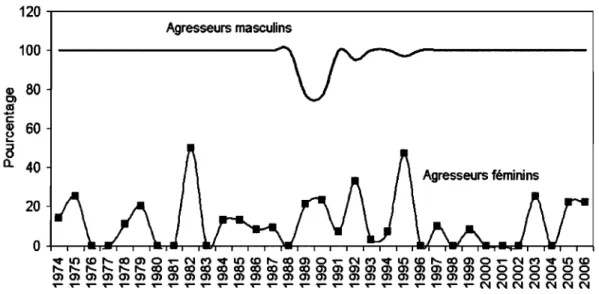 Figure 8.  Évolution du pourcentage d'articles mentionnant un agresseur masculin et  du pourcentage d'articles mentionnant un agresseur féminin 