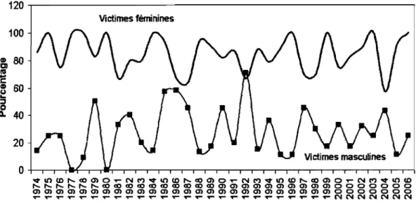 Figure  10. Évolution de la couverture médiatique des violences sexuelles  selon le genre des victimes 