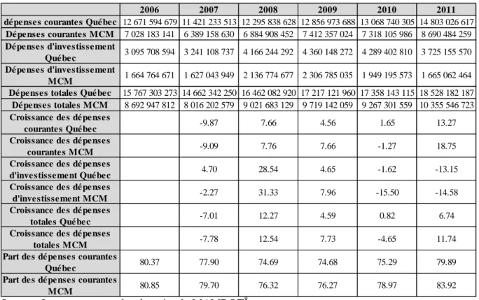 Tableau 2 : Dépenses courantes, d’investissement et totales, Québec et CMM, 2006-2011 ($ et %) 