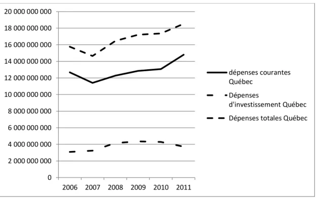 Graphique 1 : Evolution des dépenses courantes, d’investissement et totales, Québec, 2006-2011 