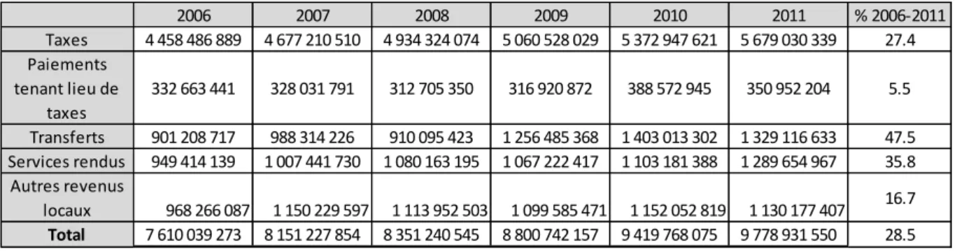 Tableau 4 : Sources de revenus, CMM, 2006-2011, ($ nominal) 