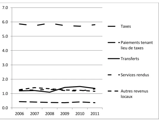 Graphique 3 : Part de chaque source de revenus, CMM, 2006-2011 (%) 