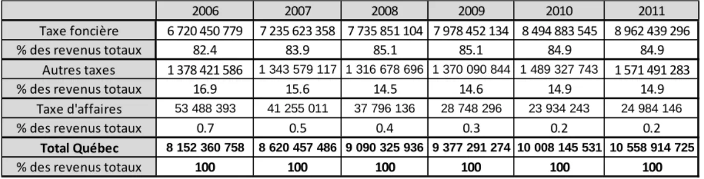 Tableau 5 : Types de revenus de taxation, Québec, 2006-2011 