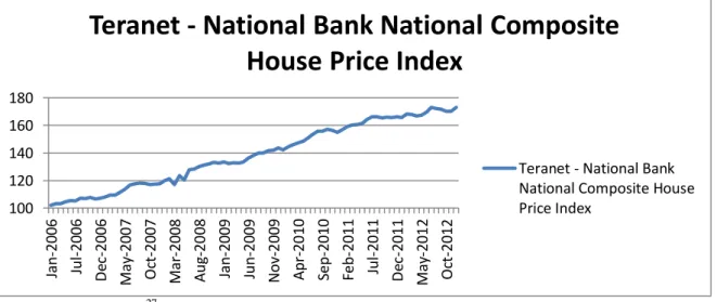 Graphique  4:  Teranet-National  Bank  National  Composite  House  Price  Index  in  Quebec  (indice  base  100 Juin 2005) 
