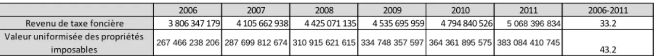 Tableau 8 : Revenu foncier et valeur des propriétés imposables, CMM, 2006-2011 