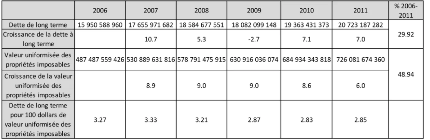 Tableau  9 :  Endettement  de  long  terme  et  valeur  uniformisée  des  propriétés  imposables,  Québec,  2006-2011 
