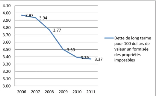 Graphique 6 : endettement de long terme pour $100 de valeur uniformisée des propriétés imposables,  CMM, 2006-2011  