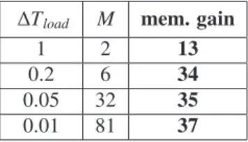 Table 2: Optimal memory gain factor associated with the space-time separated representation of the displacement field