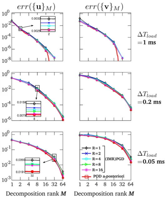Figure 6: Influence of auxiliary rank R on the accuracy of the decompositions obtained a priori with (IMR)PGD in function of the decomposition rank M, compared to decomposition errors obtained a posteriori with POD .
