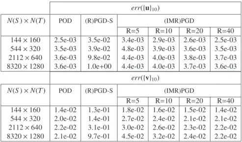Table 3: Comparison of decomposition errors obtained a posteriori (with POD ) and a priori (with (R)PGD-S and (IMR)PGD for different auxiliary ranks R) in function of discretization parameters