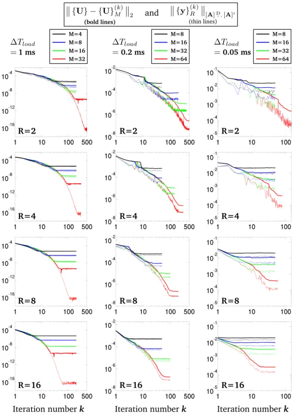 Figure 7: Influence of decomposition rank M on the convergence of the multi-field (IMR)PGD algorithm.