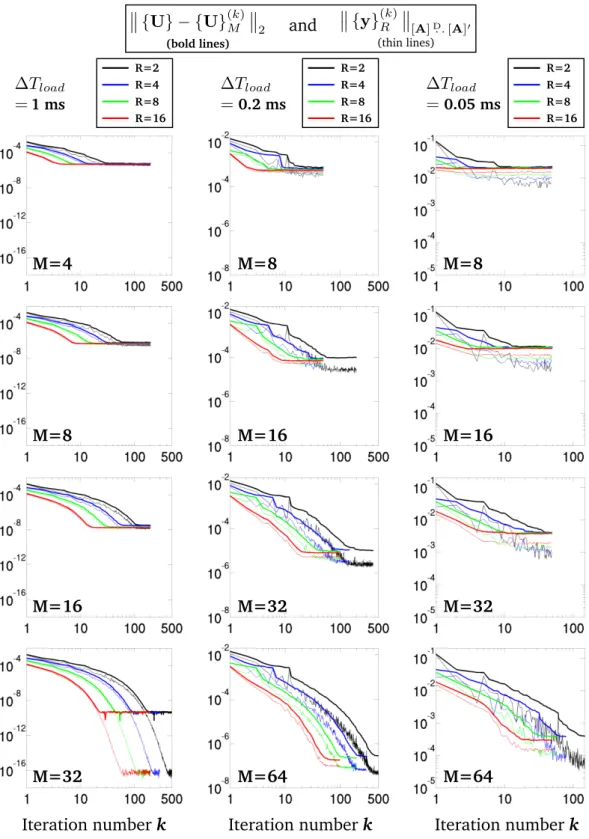 Figure 8: Influence of auxiliary rank R on the convergence of the multi-field (IMR)PGD algorithm.