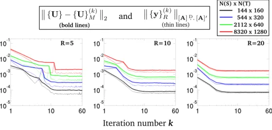 Figure 9: Influence of discretization parameters on the convergence of the multi-field (IMR)PGD algorithm