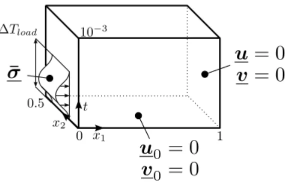 Figure 2: Test case description.