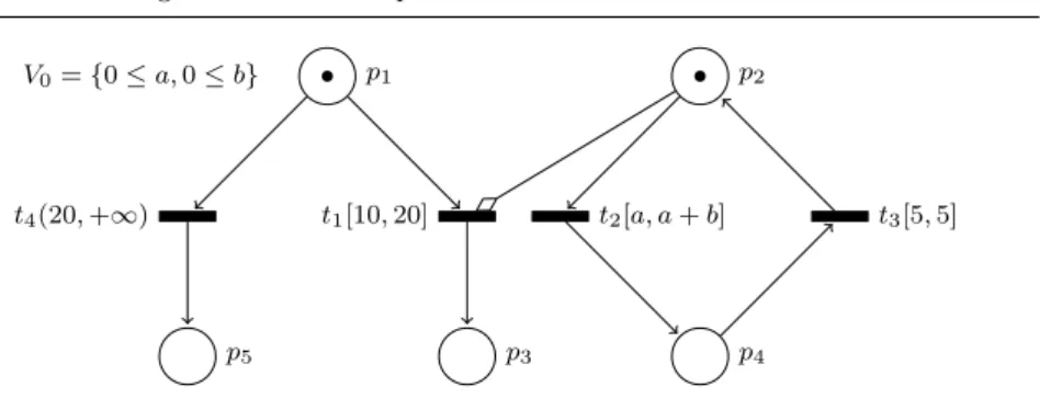 Fig. 6 A parametric stopwatch Petri net