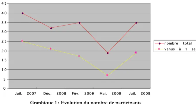 Graphique 1 : Evolution du nombre de participants 