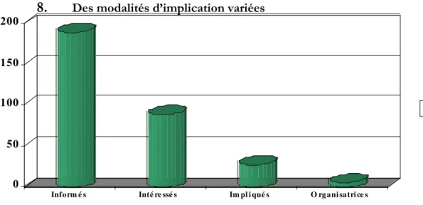 Graphique 3 : Catégories de participants en fonction de leur implication dans le RREP 
