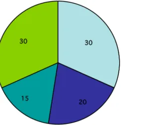 Graphique 5 : Analyse par champ d’activité des structures du « groupe actif » (N=117) 