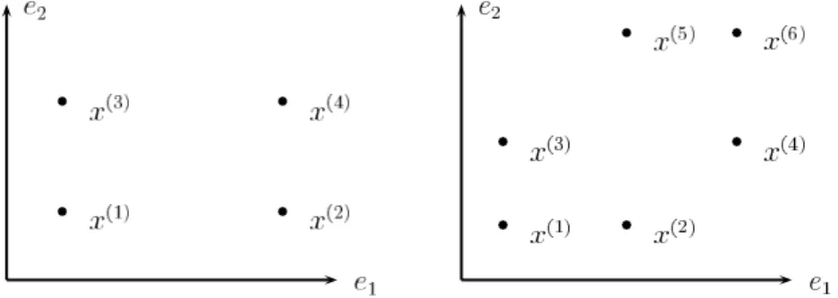 Figure 1: 2-dimensional examples of DoE which lead to non-invertible covariance matrix in the case of random processes with additive kernels.