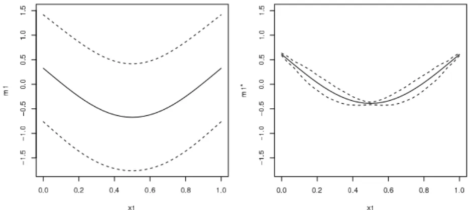 Figure 3: Univariate models of the 2-dimensional example. The left panel plots m 1 and the 95% confidence intervals c 1 (x 1 ) = m 1 (x 1 ) ± 2 p