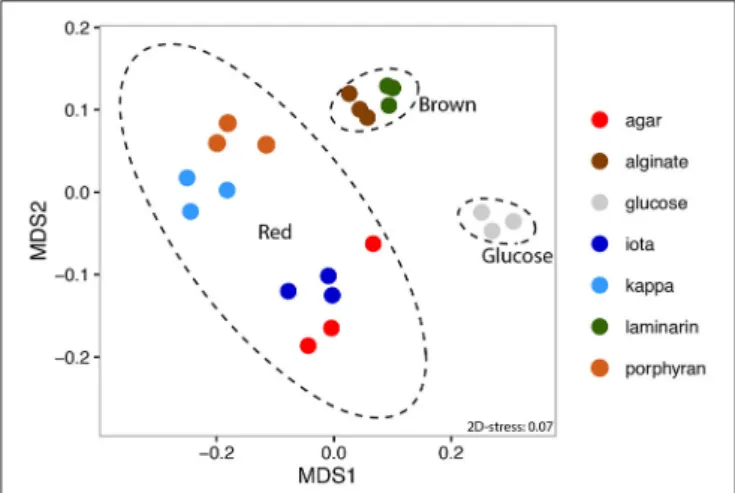 FIGURE 1 | Non-metric Multi-Dimensional Scaling (NMDS) ordination of expression data based on Morisita-Horn dissimilarity
