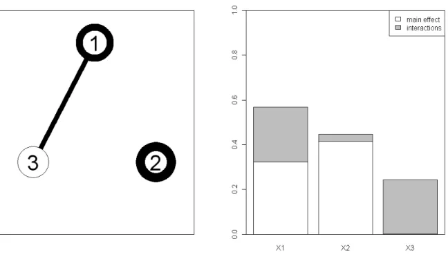 Figure 4: Estimated graph (left hand plot) and Sobol indices (Main effects and total effects, right hand plot) for the Ishigami function