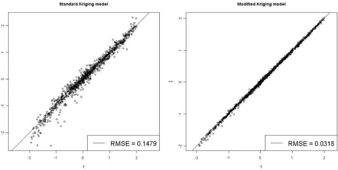 Figure 6: Prediction plots for Function a. On the left hand side for a standard Kriging model, on the right hand side for a modified Kriging model with covariance structure according to figure 5.