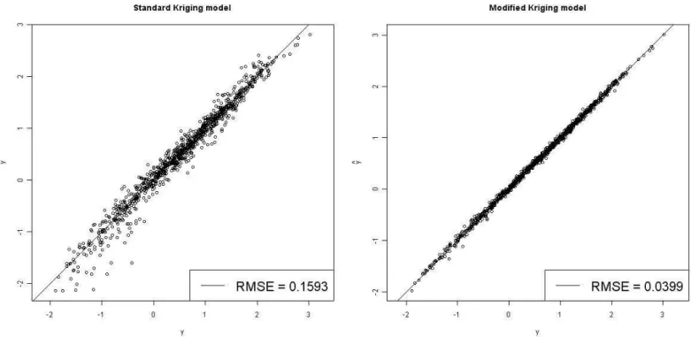 Figure 8: Prediction plots for Function b. On the left hand side for a standard Kriging model and on the right hand side using the modfied Kriging model.