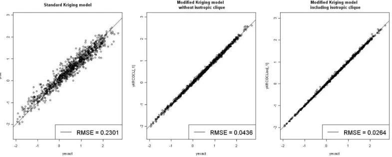 Figure 9: Prediction plots for Function b including 10 inactive factors. On the left hand side for a standard Kriging model, in the middle for a modified Kriging model without an isotropic clique and on the right hand a modified Kriging model including an 