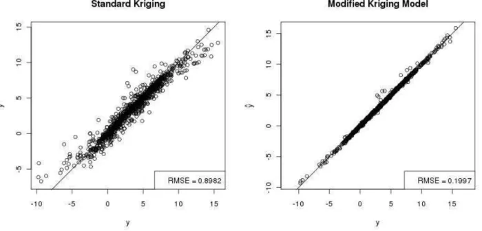Figure 1: Prediction plots for the Ishigami function. On the left hand plot the result for a standard Kriging model is given, on the right hand side the result for Kriging model with modified covariance function.