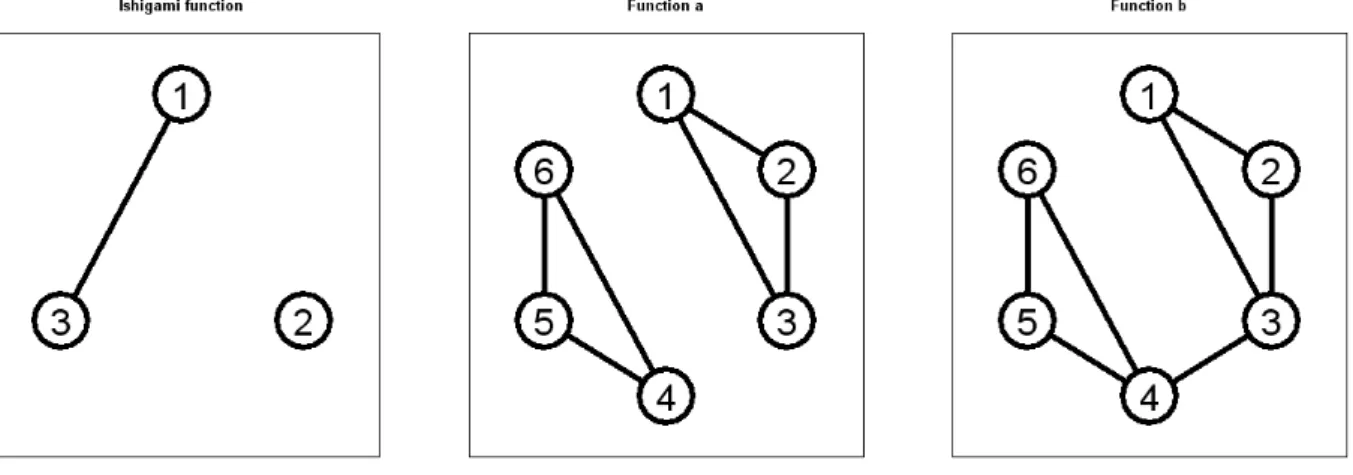 Figure 3: True (unweighted) FANOVA graphs for the analytical examples of table 2.