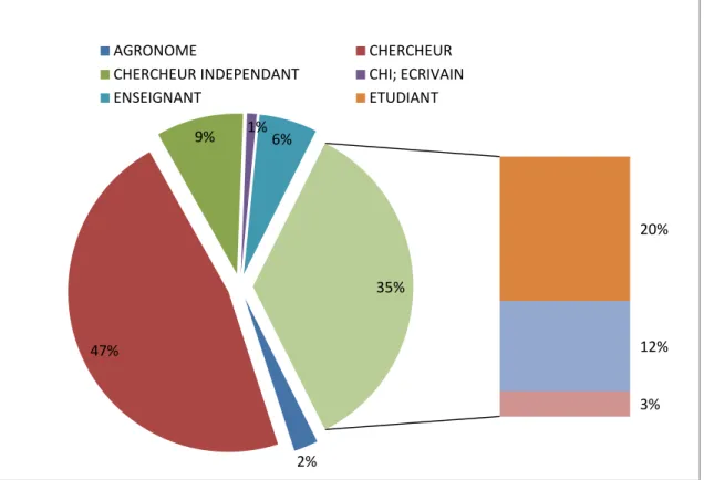 Tableau  2/d :  Profession  des  participants  identifiés  comme  membres  de  la  composante  recherche 
