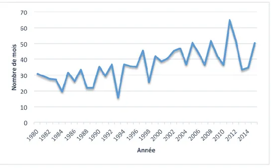 Graphique 1 : Évolution de la durée moyenne des conventions collectives du secteur privé au  Québec, 1980-2015, en nombre de mois 