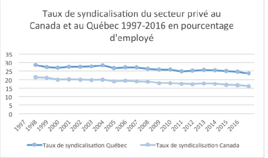 Graphique 3 : Taux de syndicalisation du secteur privé au Québec et au Canada, 1997-2016,  en pourcentage d’employés 