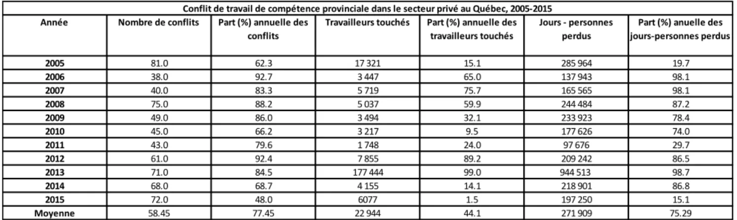 Tableau 3 : Conflits industriels, Québec, 2005- 2015    