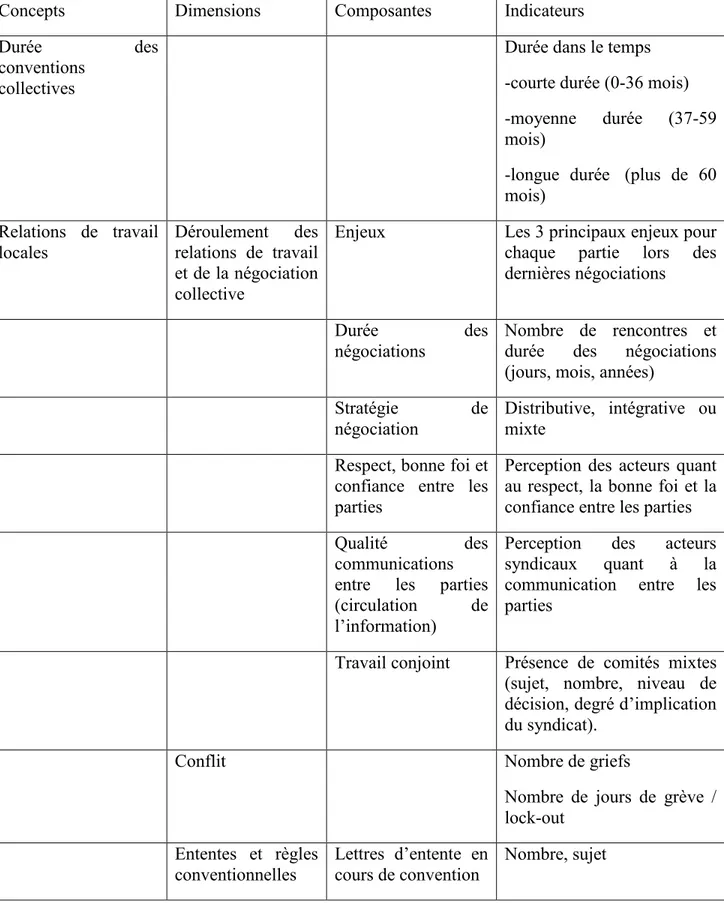 Tableau 4 : Modèle opératoire 