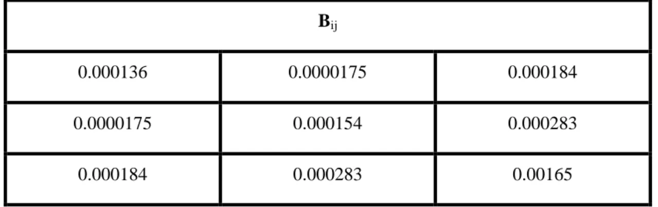 Tableau de Matrice Coefficients B . 