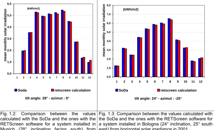Fig.  1.2: Comparison between the values  calculated with the SoDa and the ones with the  RETScreen software for a system installed in  Munich (28° inclination facing south) from  horizontal solar irradiance in 2004