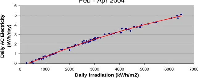Fig. 2.1: Polynomial fit of the F1 PV system output to measured daily irradiation data