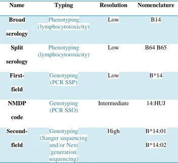 Table  1  -  Common  nomenclature  reporting  HLA  types.  HLA  alleles  nomenclature  established  by  the  World  Health  Organization  (WHO)  nomenclature  Committee  (http://hla.alleles.org/nomenclature/committee.html)
