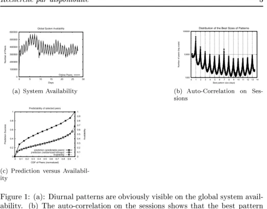 Figure 1: (a): Diurnal patterns are obviously visible on the global system avail-